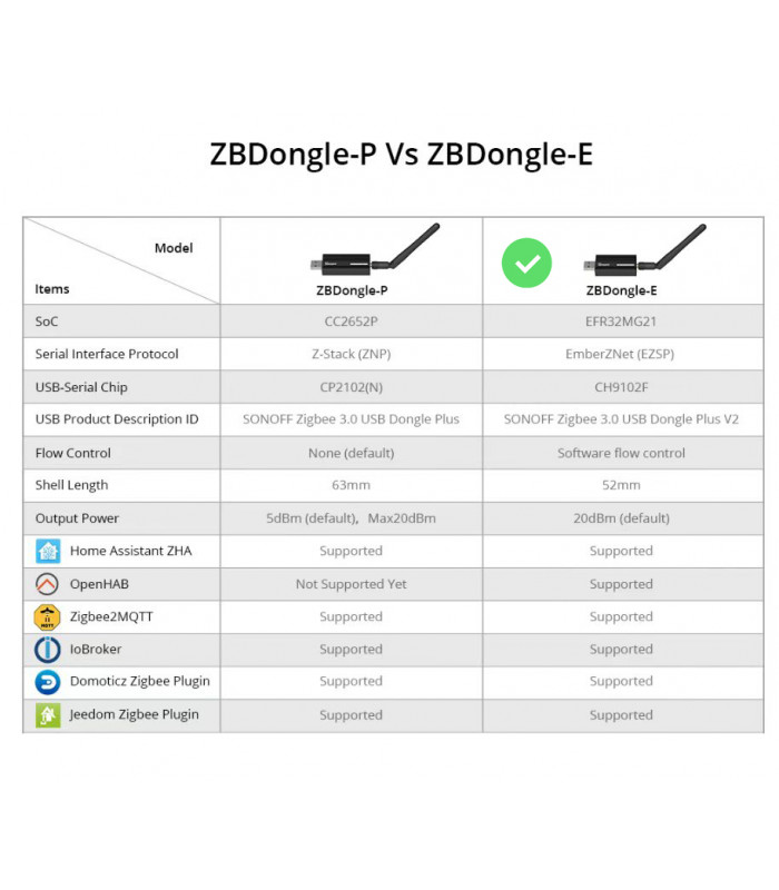 Sonoff ZigBee 3.0 USB ZBDongle-E